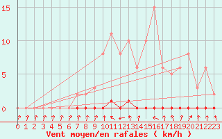 Courbe de la force du vent pour Xonrupt-Longemer (88)