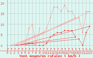 Courbe de la force du vent pour Isle-sur-la-Sorgue (84)