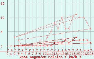 Courbe de la force du vent pour Charleville-Mzires / Mohon (08)