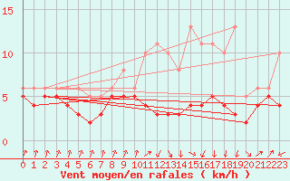 Courbe de la force du vent pour Lans-en-Vercors - Les Allires (38)