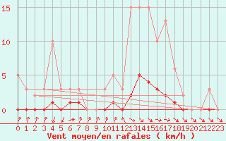 Courbe de la force du vent pour Clermont de l