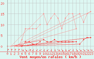 Courbe de la force du vent pour Saclas (91)