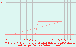 Courbe de la force du vent pour Coulommes-et-Marqueny (08)