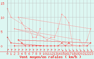 Courbe de la force du vent pour Nris-les-Bains (03)