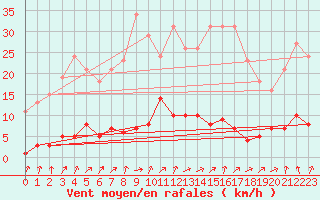 Courbe de la force du vent pour Connerr (72)