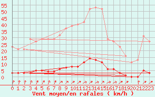 Courbe de la force du vent pour Hazebrouck (59)