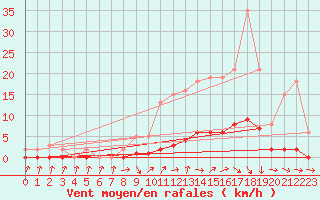 Courbe de la force du vent pour Cabris (13)