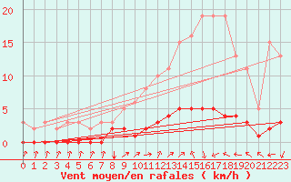 Courbe de la force du vent pour Kernascleden (56)