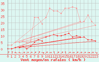 Courbe de la force du vent pour Six-Fours (83)