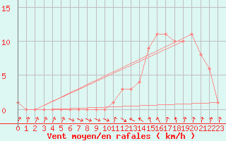 Courbe de la force du vent pour Gap-Sud (05)