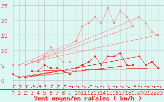 Courbe de la force du vent pour Grasque (13)