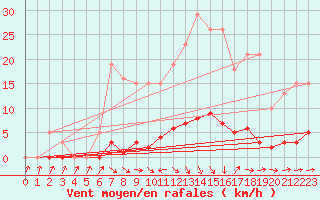 Courbe de la force du vent pour Thoiras (30)