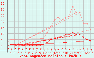 Courbe de la force du vent pour Herserange (54)