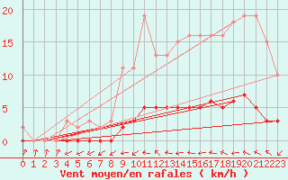 Courbe de la force du vent pour Lhospitalet (46)