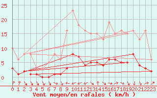 Courbe de la force du vent pour Voiron (38)