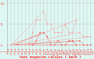 Courbe de la force du vent pour Pertuis - Le Farigoulier (84)