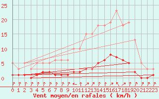 Courbe de la force du vent pour Grasque (13)