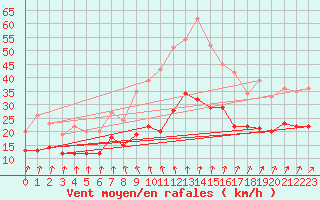 Courbe de la force du vent pour Beitem (Be)