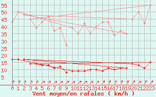 Courbe de la force du vent pour Voinmont (54)