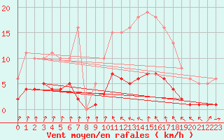 Courbe de la force du vent pour Trgueux (22)
