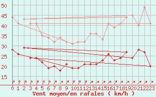 Courbe de la force du vent pour Ernage (Be)