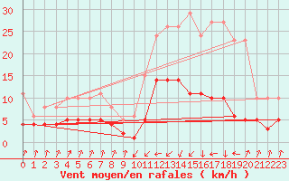 Courbe de la force du vent pour Pinsot (38)