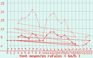 Courbe de la force du vent pour Berson (33)