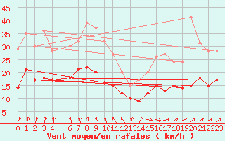 Courbe de la force du vent pour Mont-Rigi (Be)