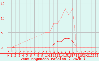 Courbe de la force du vent pour Lans-en-Vercors - Les Allires (38)