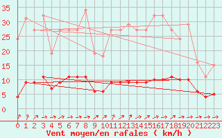 Courbe de la force du vent pour Seichamps (54)