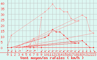 Courbe de la force du vent pour La Beaume (05)