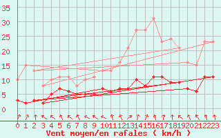 Courbe de la force du vent pour Saint-Igneuc (22)