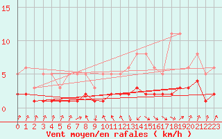 Courbe de la force du vent pour Grasque (13)