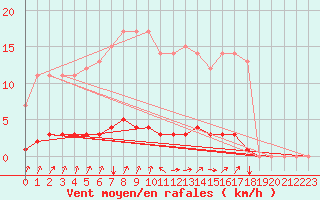 Courbe de la force du vent pour Auffargis (78)