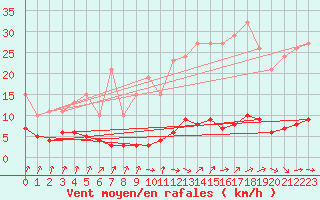 Courbe de la force du vent pour Amiens - Dury (80)