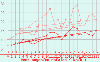 Courbe de la force du vent pour Izegem (Be)