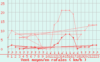 Courbe de la force du vent pour Pinsot (38)