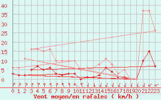 Courbe de la force du vent pour Lans-en-Vercors - Les Allires (38)