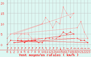 Courbe de la force du vent pour Sanary-sur-Mer (83)