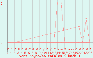 Courbe de la force du vent pour Beaumont du Ventoux (Mont Serein - Accueil) (84)