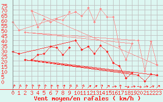 Courbe de la force du vent pour Lans-en-Vercors (38)