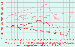 Courbe de la force du vent pour Beitem (Be)