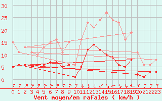 Courbe de la force du vent pour Pinsot (38)