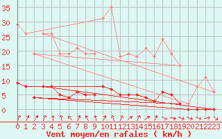 Courbe de la force du vent pour Cerisiers (89)