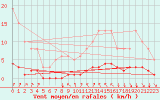 Courbe de la force du vent pour Cessieu le Haut (38)