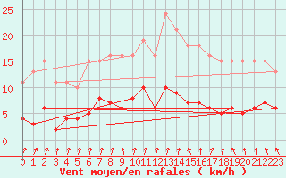 Courbe de la force du vent pour Cerisiers (89)