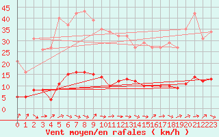 Courbe de la force du vent pour Saffr (44)