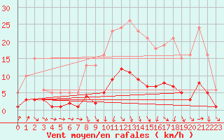 Courbe de la force du vent pour Sallanches (74)