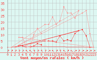 Courbe de la force du vent pour Bannay (18)