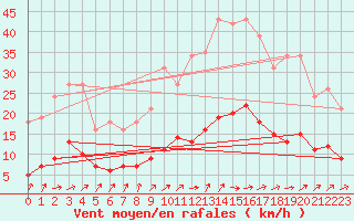 Courbe de la force du vent pour Cernay (86)